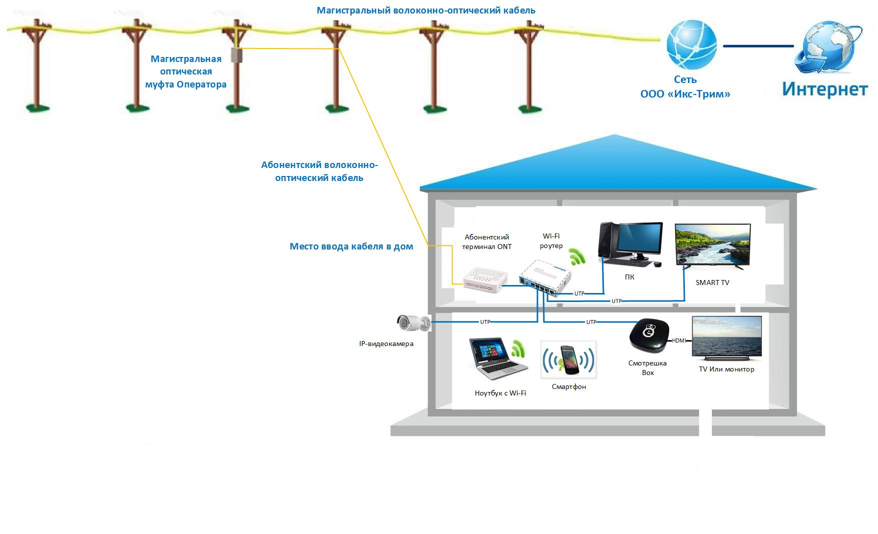 Схема gpon в частном секторе