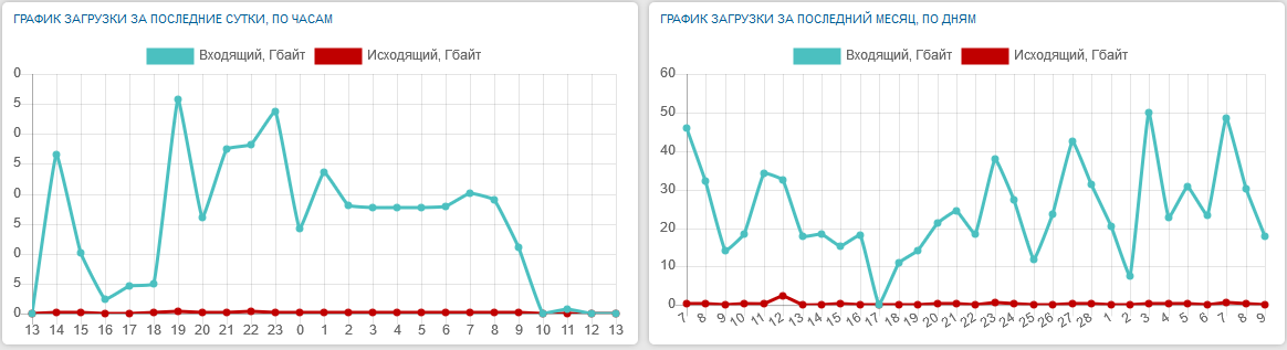 Информация о трафике за последний месяц