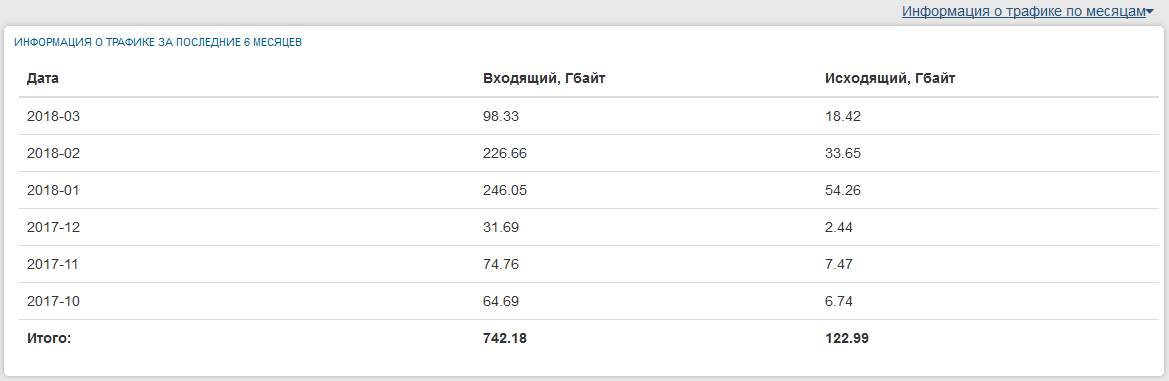 Графическое отображение информации о трафике